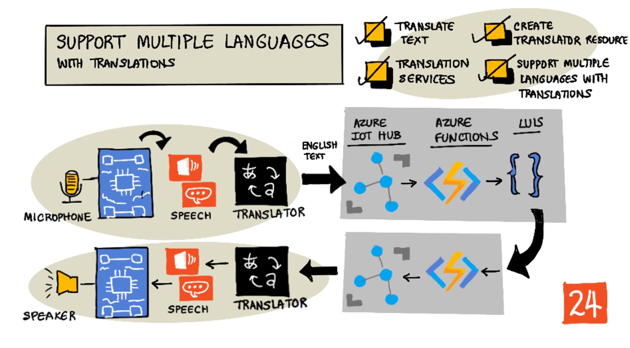 A sketchnote overview of this lesson