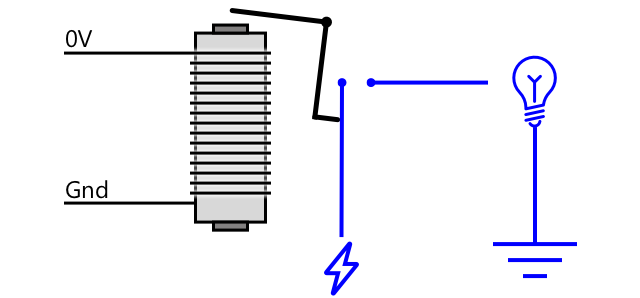 When off, the electromagnet doesn&#39;t create a magnetic field, turning off the switch for the output circuit