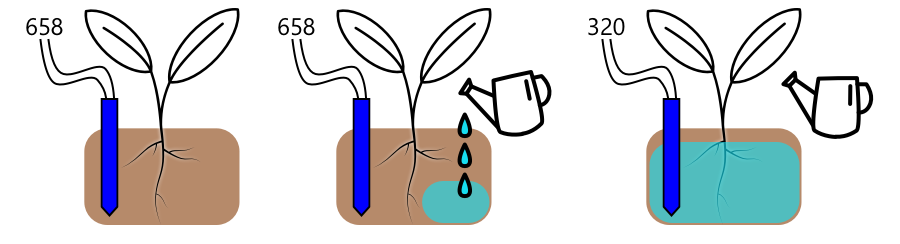 A soil moisture measurement of 658 doesn&#39;t change during watering, it only drops to 320 after watering when water has soaked through the soil