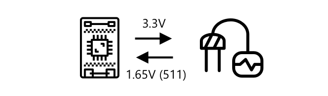 A soil moisture sensor sent 3.3V and returning 1.65v, or a reading of 511