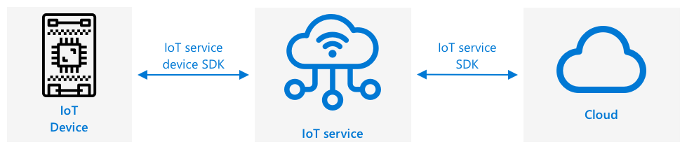 Devices connect to a service using a device SDK. Server code also connects to the service via an SDK