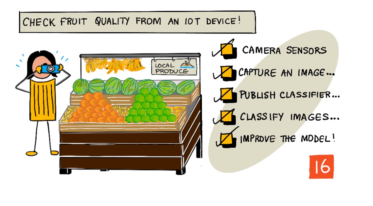 A sketchnote overview of this lesson