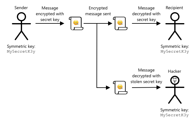 Symmetric key encryption is only secure if a hacker doesn&#39;t get the key - if so they can intercept and decrypt the message