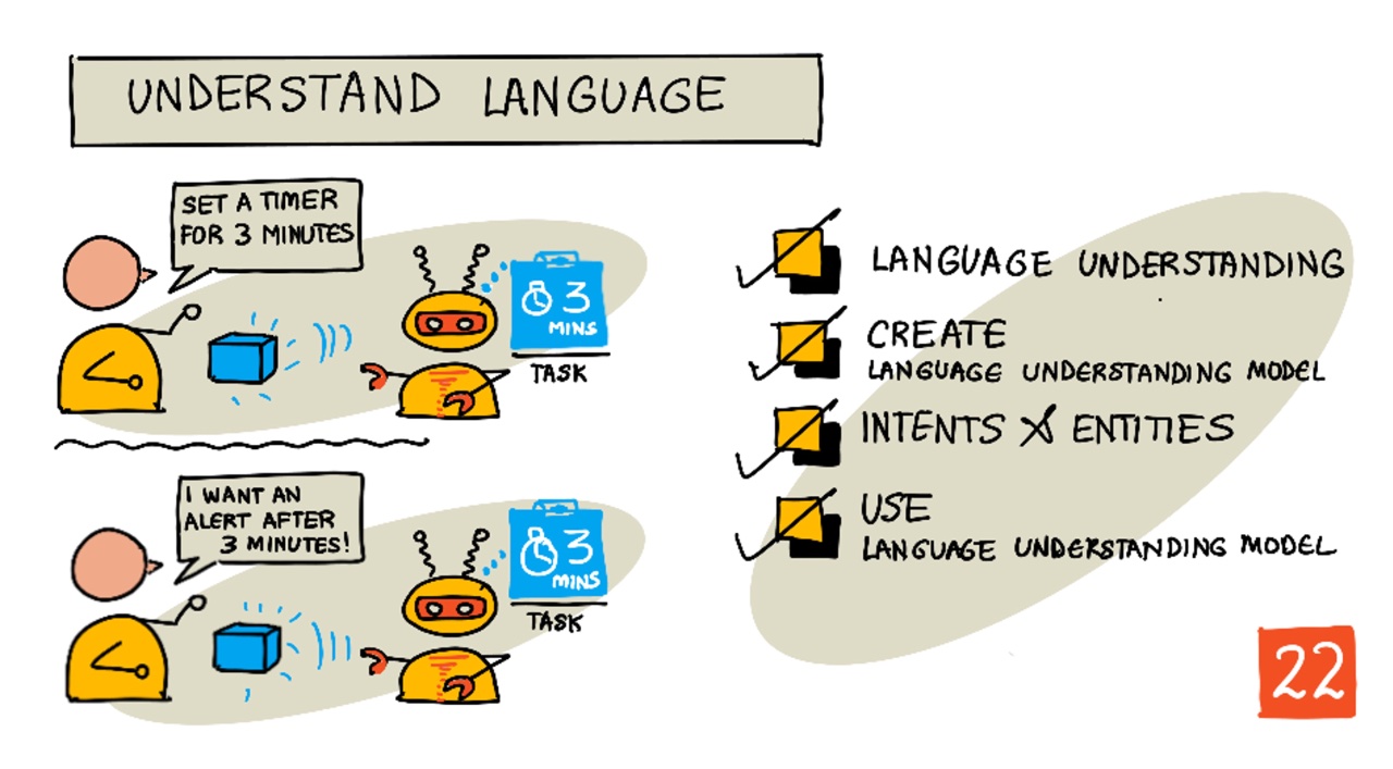 A sketchnote overview of this lesson