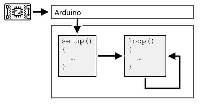 setupを最初に実行し、その後loopを繰り返し実行するArduinoスケッチ