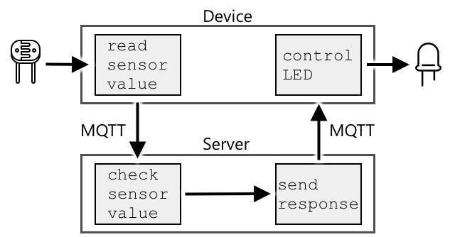 光レベルが読み取られ、チェックされ、LED が制御される課題のフローチャート