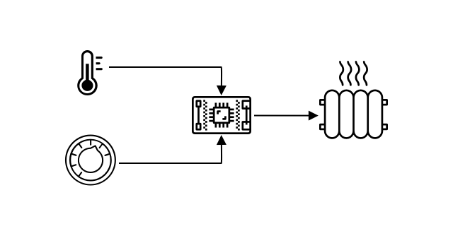 温度とダイヤルをIoTデバイスへの入力として示し、ヒーターの制御を出力として示す図