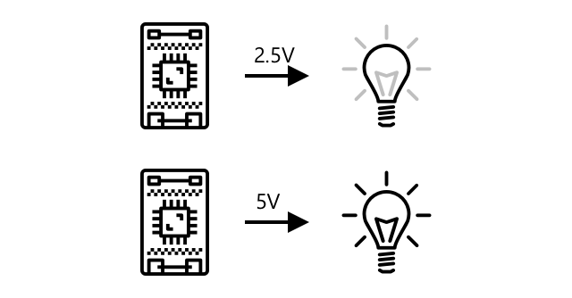 低電圧で調光されたライトと高電圧で明るくなったライト