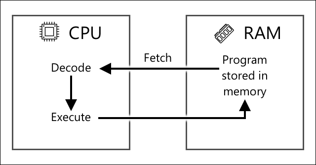 フェッチ-デコード-実行サイクルを示す図。フェッチはRAMに保存されたプログラムから命令を取得し、次にCPUでデコードおよび実行します