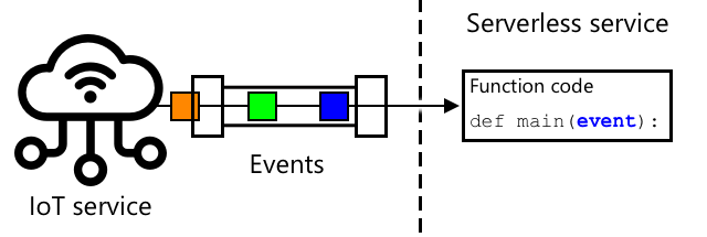 IoTサービスからサーバーレスサービスに送信されるイベント、すべてが同時に実行される複数の関数によって処理される