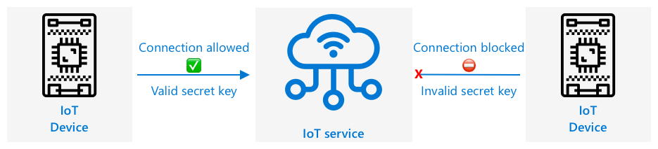 有効な秘密鍵を持たないデバイスはIoTサービスに接続できません