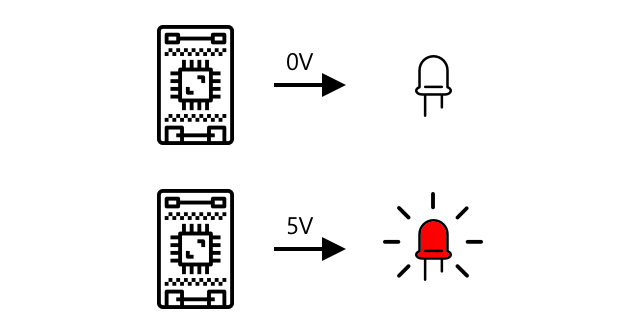 0ボルトでオフ、5VでオンのLED