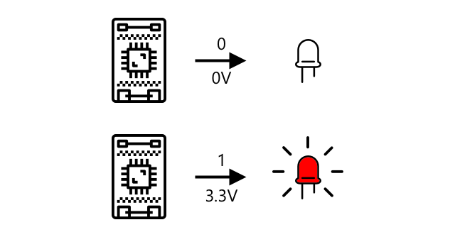 LEDに0（3.3V）の信号が送信され、LEDが点灯します。0（0V）が送信されると、LEDは点灯しません。