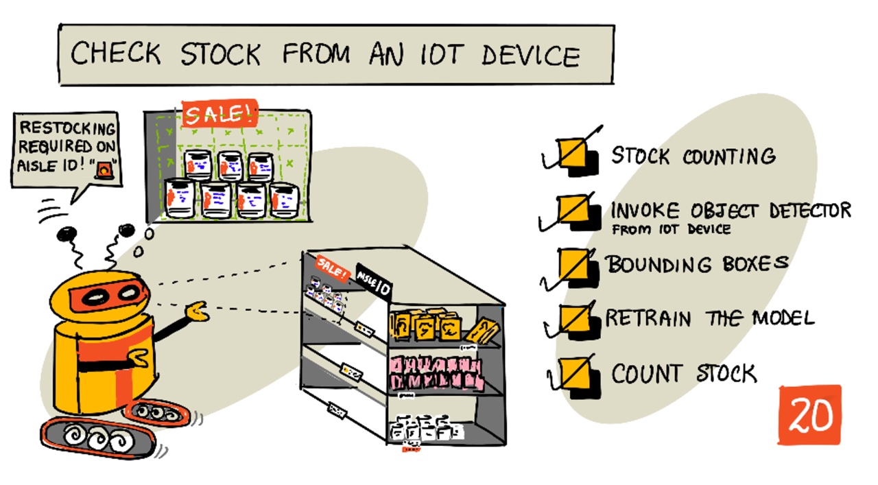 A sketchnote overview of this lesson