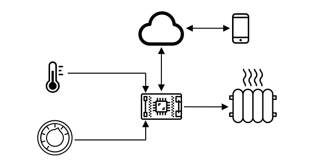 温度とダイヤルをIoTデバイスへの入力として示し、IoTデバイスからクラ�ウドへの双方向通信、クラウドから電話への双方向通信、およびIoTデバイスからヒーターへの制御を示す図