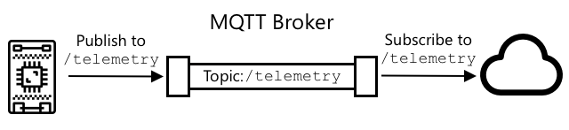 IoT デバイスが /telemetry トピックでテレメトリを公開し、クラウドサービスがそのトピックを購読する