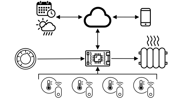 複数の温度センサーとダイヤルをIoTデバイスへの入力として示し、IoTデバイスからクラウドへの双方向通信、クラウドから電話、カレンダー、天気サービスへの双方向通信、およびIoTデバイスからヒーターへの制御を示す図