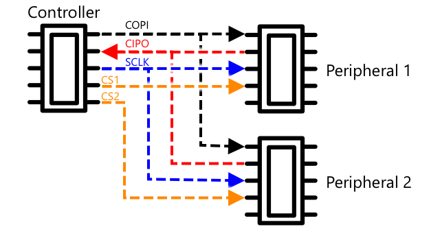 1つのコントローラーと2つのペリフェラルを持つSPI