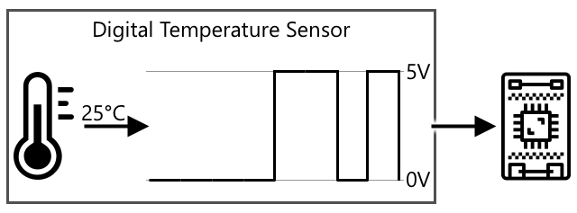 アナログ読み取りをバイナリデータに変換し、0 を 0 ボルト、1 を 5 ボルトとして IoT デバイスに送信するデジタル温度センサー