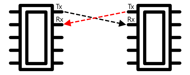 UARTで、1つのチップのTxピンが別のチップのRxピンに接続され、その逆も同様