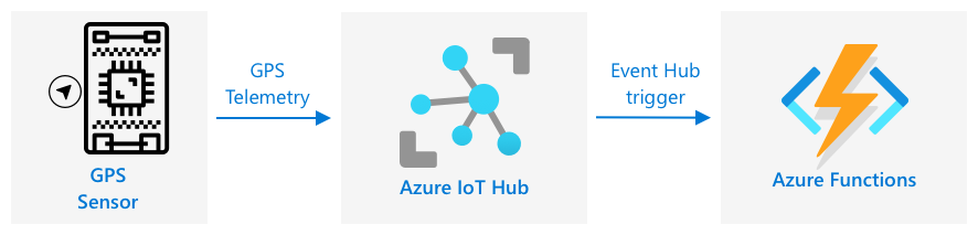 將 GPS 遙測數據從 IoT 設備發送到 IoT 中心，然後通過事件中心觸發器發送到 Azure Functions