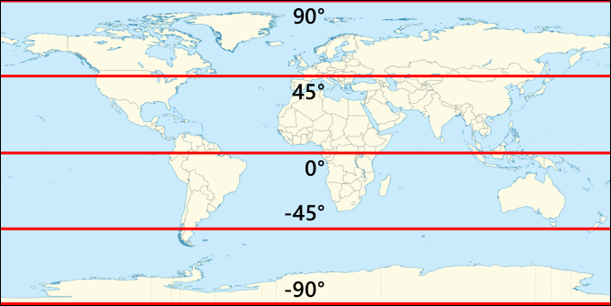 從北極的 90°，到北極和赤道之間的 45°，到赤道的 0°，到赤道和南極之間的 -45°，到南極的 -90° 的緯度線