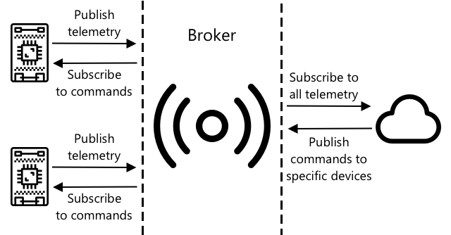 IoT 設備連接到代理並發布遙測數據並訂閱命令。雲端服務連接到代理並訂閱所有遙測數據並向特定設備發送命令。